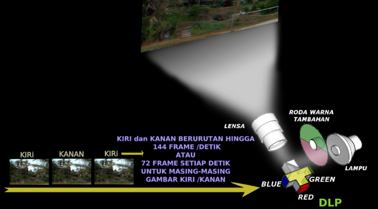 Dolby 3D, filter spektrum warna diletakkan di dalam badan proyektor