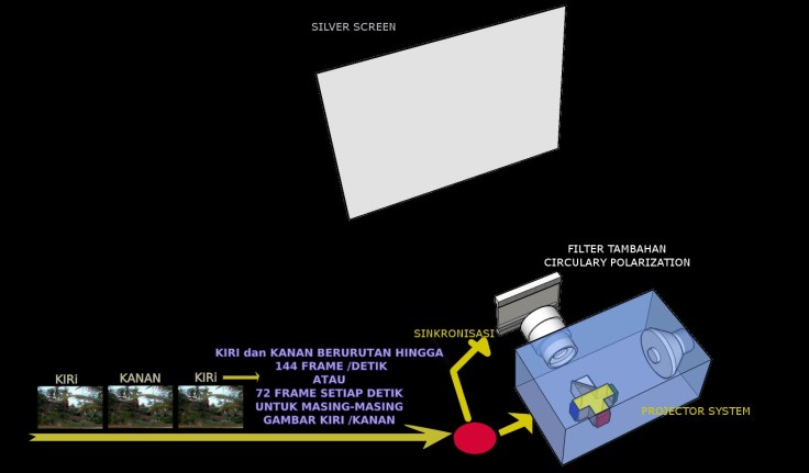 RealD - Pemasangan filter polarisasi berada diluar badan proyektor