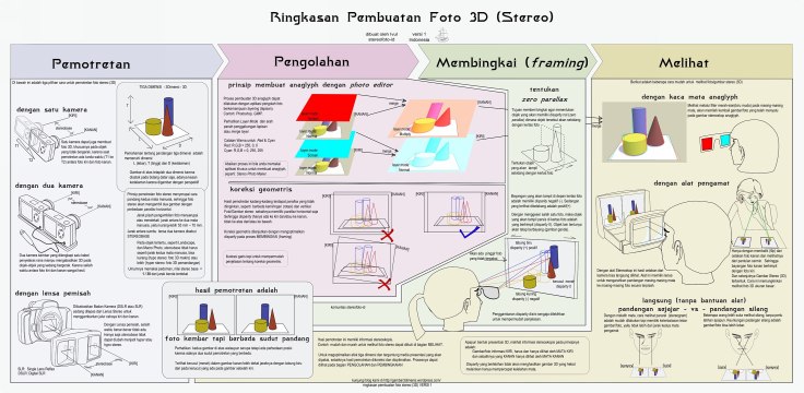 ringkasan pembuatan foto stereo 3D